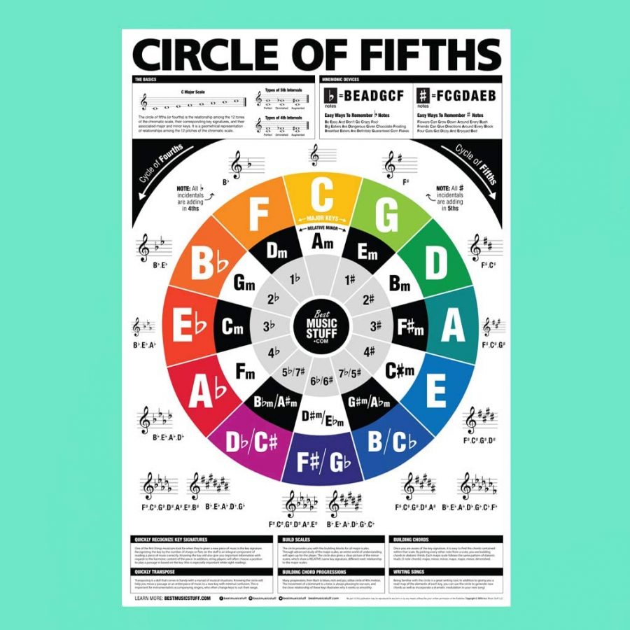 The Circle of Fifths (and Fourths) Guitar Reference